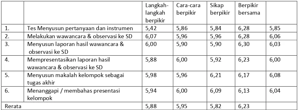 Tabel 4 :   Penilaian Mahasiswa tentang Pengaruh Kegiatan bagi Kemampuan Berpikir  Mahasiswa 