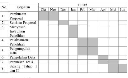 Tabel 3.2 Rencana Jadwal Kegiatan Penelitian 