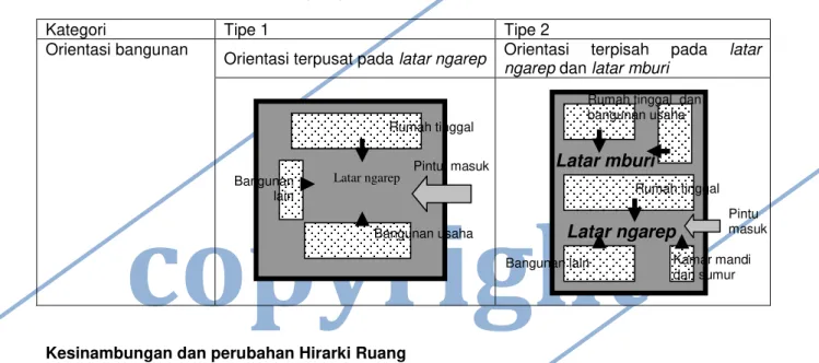 Tabel 1. Tipe-tipe Berdasarkan Orientasi 