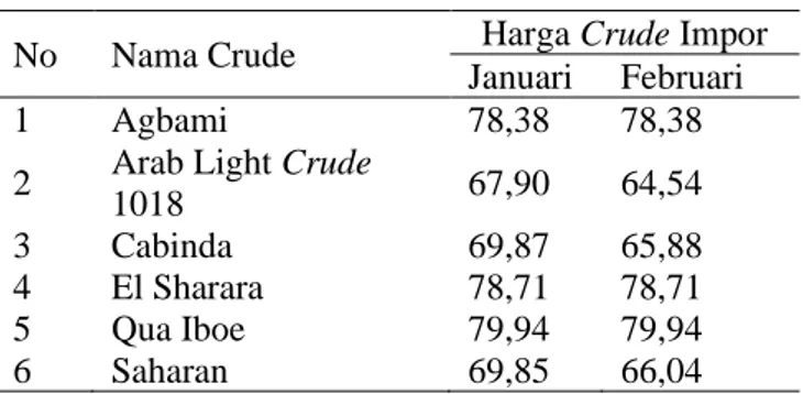 Table 2  Daftar Harga Crude Impor  No  Nama Crude  Harga Crude Impor 