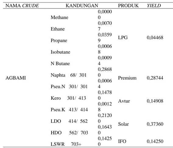 Table 3  YieldCrude Impor 
