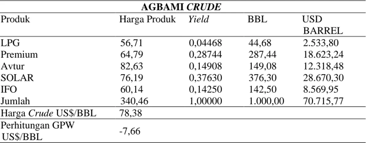 Table 4   Perhitungan Gross Profit Worth Crude Impor Bulan Januari  AGBAMI CRUDE 