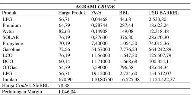 Table 6  Tabel Perhitungan Margin Bulan Januari  AGBAMI CRUDE 