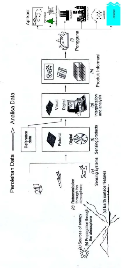 Gambar 3. Proses dan elemen-elemen dalam penginderaan jauh (Sumber: Aronoff, 2006) 