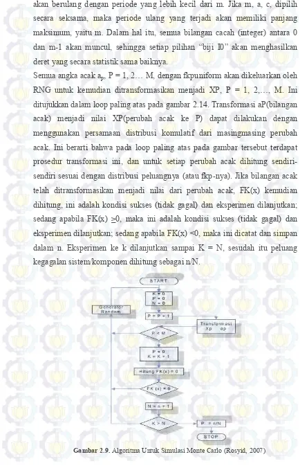 Gambar 2.9. Algoritma Untuk Simulasi Monte Carlo (Rosyid, 2007) 