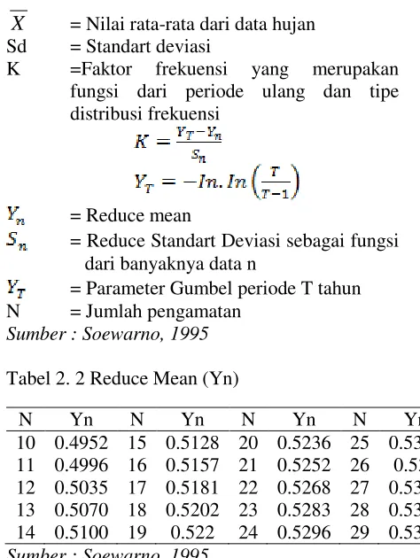 Tabel 2. 2 Reduce Mean (Yn) 