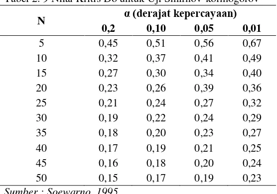 Tabel 2. 9 Nilai Kritis Do untuk Uji Smirnov-kolmogorov 