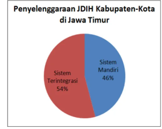 Gambar 1:  Penyelenggaraan JDIH Kabupaten-Kota di Jawa  Timur 