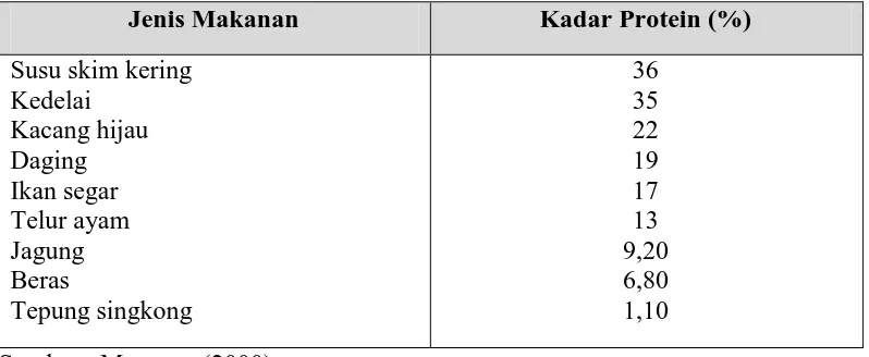 Tabel 2.1. Perbandingan antara Kadar Protein Kedelai dengan beberapa Bahan Jenis Makanan Kadar Protein (%) 