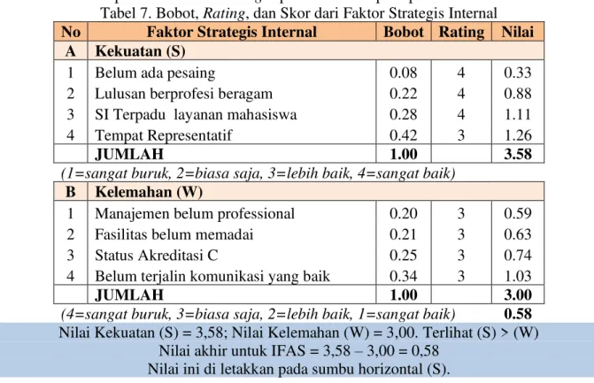 Tabel 7. Bobot, Rating, dan Skor dari Faktor Strategis Internal  No  Faktor Strategis Internal  Bobot  Rating  Nilai 