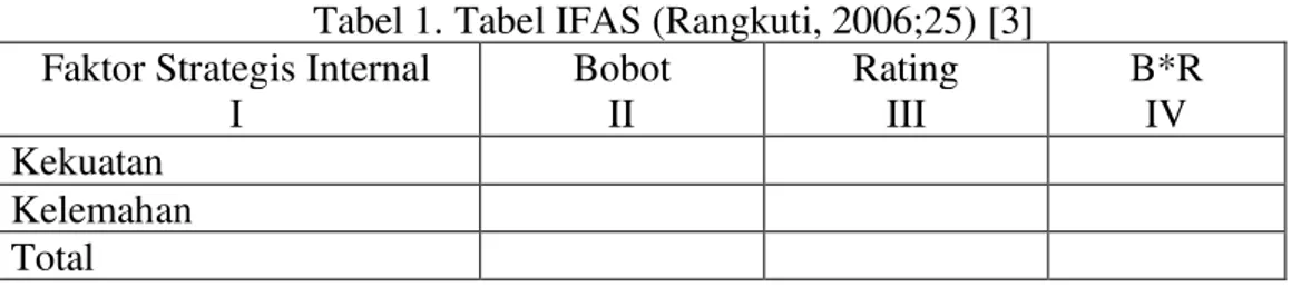 Tabel 1. Tabel IFAS (Rangkuti, 2006;25) [3] 