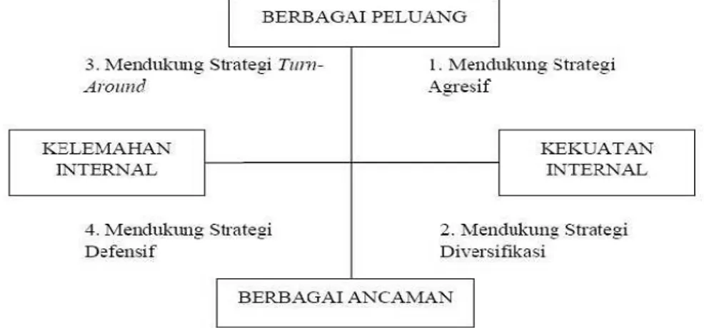 Gambar 3. Matriks Grand Strategy  (Rangkuti, 2006;19) [3] 