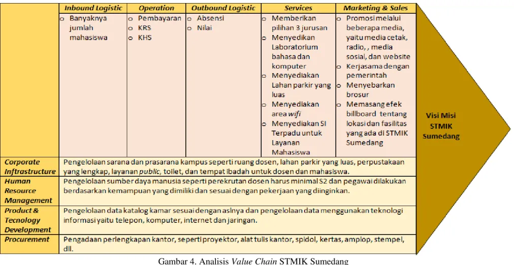 Gambar 4. Analisis Value Chain STMIK Sumedang