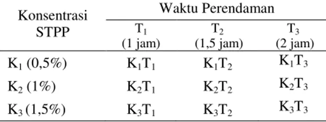 Tabel 1. Rancangan kombinasi perlakuan   Konsentrasi   STPP  Waktu Perendaman T1   (1 jam)  T 2  (1,5 jam)  T 3  (2 jam)  K 1  (0,5%)  K 1 T 1 K 1 T 2 K 1 T 3 K 2  (1%)  K 2 T 1 K 2 T 2 K 2 T 3 K 3  (1,5%)  K 3 T 1 K 3 T 2 K 3 T 3