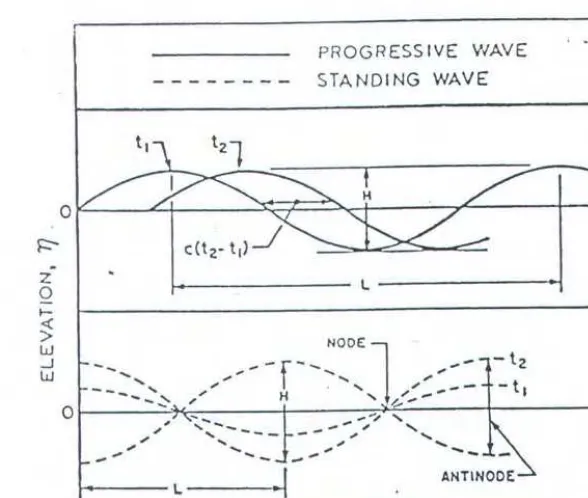 Gambar 2.2 Sketsa definisi untuk perambatan gelombang berjalan. 