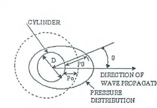 Gambar 2.4 Distribusi tekanan di sekitar silinder di dalam gelombang. 
