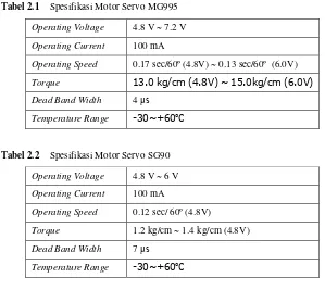 Tabel 2.2  Spesifikasi Motor Servo SG90 