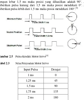 Gambar 2.5  Pulsa Kendali Motor Servo[6] 