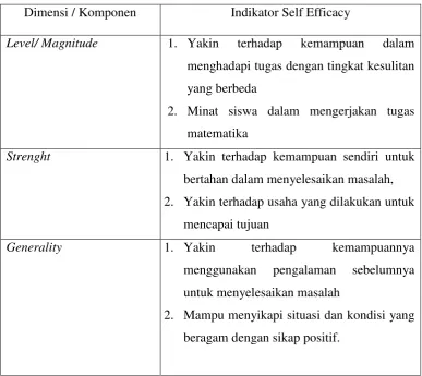 Tabel 2.2  Indikator yang dikembangkan berdasarkan dimensi Self 