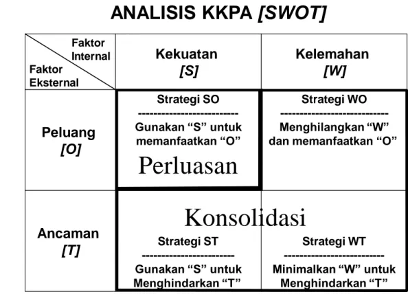 Gambar 5. Analisis SWOT dan Prioritas Strategi Pengembangan 