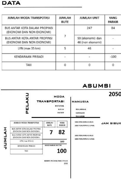 Gambar 1.1 Data dan Asumsi Jumlah Moda Transportasi Di  Terminal Rajekwesi Bojonegoro Tahun 2050