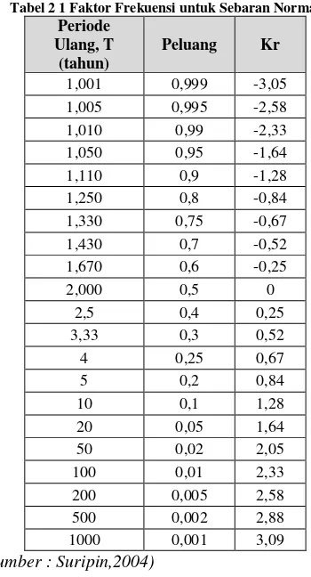 Tabel 2 1 Faktor Frekuensi untuk Sebaran Normal 