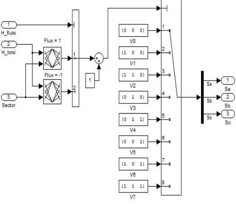 Gambar 3.6 Blok Komparator Torsi dan Blok Komparator Fluks 