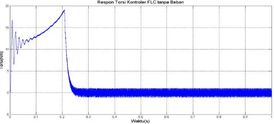 Gambar 4.7 Respon Kecepatan Kontroler FLC tanpa Beban 