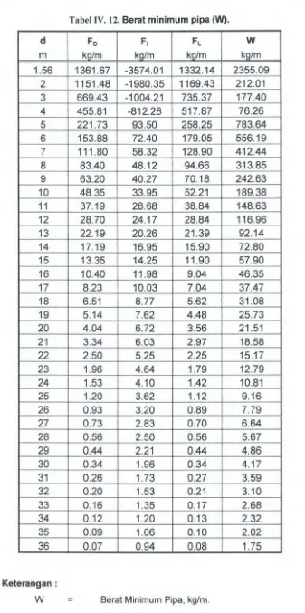 Tabel lV. 12. Berat minimum pipa (W). 
