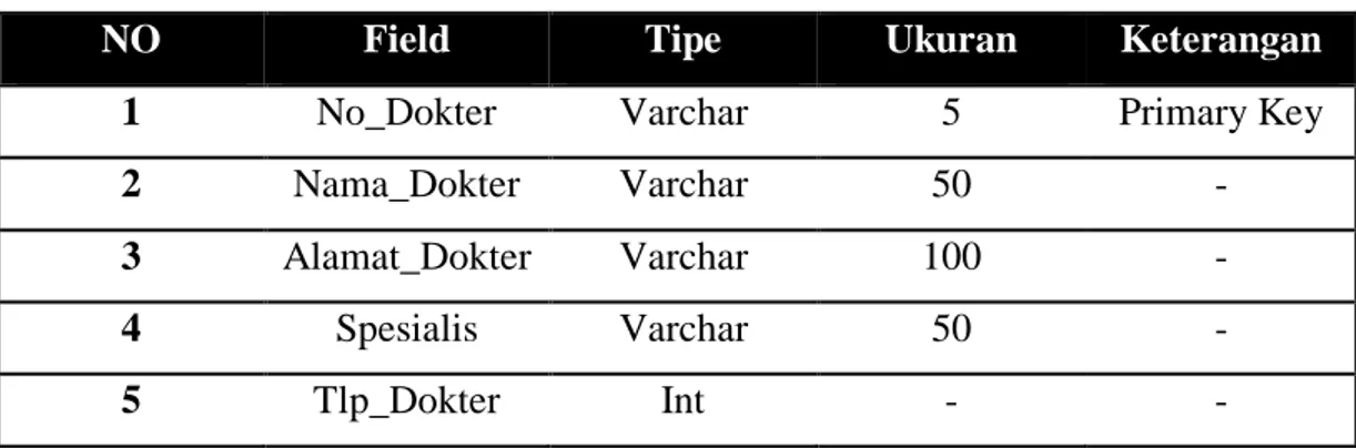 Tabel 4.2 Struktur Tabel Master Dokter 