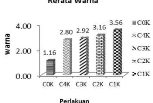 Gambar  3  menunjukkan  bahwa  perlakuan  C1K  memiliki  nilai  rerata  warna  paling tinggi 3,56  sedangkan  perlakuan C0K  memiliki  rerata  terendah  yaitu  1,16
