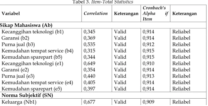Tabel 2. Reliability Statistics  Cronbach's Alpha  N of Items 