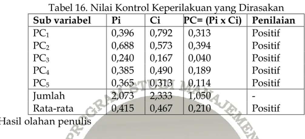 Tabel 16. Nilai Kontrol Keperilakuan yang Dirasakan  Sub variabel  Pi  Ci  PC= (Pi x Ci)  Penilaian 