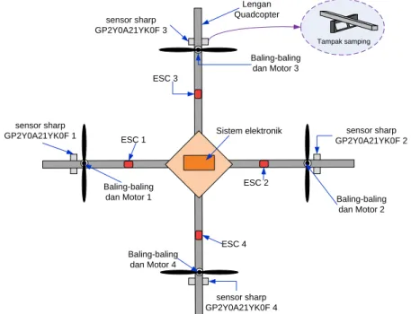 Gambar  2  menunjukkan  diagram  blok  bagian  elektronik  quadcopter  yang  terdiri  atas  bagian kontroler, sensor, dan aktuator beserta ESC