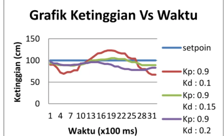 Gambar 10 Grafik ketinggian vs waktu (Kd: 0.1 – 0.2) 0501001501 6 11 16 21 26 31 36 41 46ketinggian (cm) 