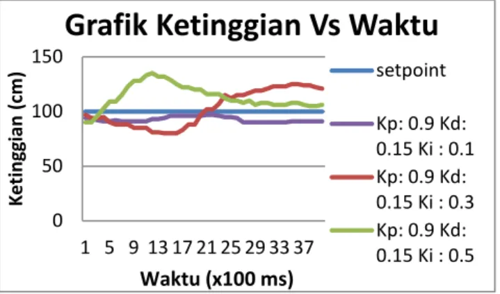 Gambar 11 Grafik ketinggian vs setpoint (Ki: 0.1 – 0.5) 