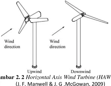 Gambar 2. 2  Horizontal Axis Wind Turbine (HAWT) 
