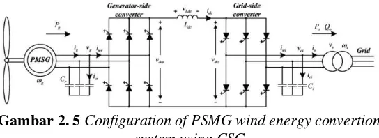 Gambar 2. 5 Configuration of PSMG wind energy convertion 