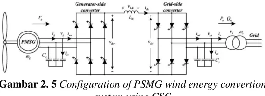 Gambar 2. 5 Configuration of PSMG wind energy convertion 