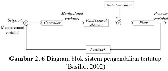 Gambar 2. 6 Diagram blok sistem pengendalian tertutup 