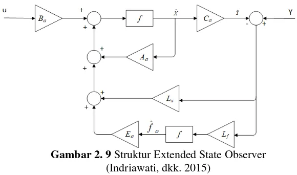 Gambar 2. 9 Struktur Extended State Observer  
