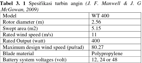 Tabel 3. 1 Spesifikasi turbin angin (J. F. Manwell & J. G 