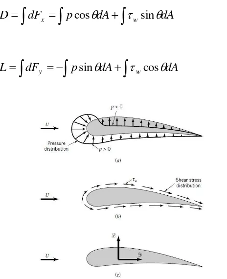 Gambar 2.2 Gaya-gaya dari fluida di sekeliling pada sebuah benda dua dimensi: a. gaya tekanan, b