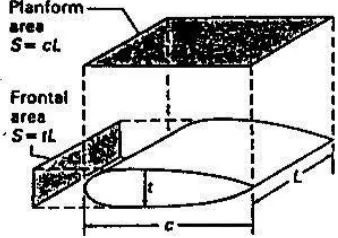 Gambar 2.4 Definisi luas planform dan luas frontal(Kuncoro, 