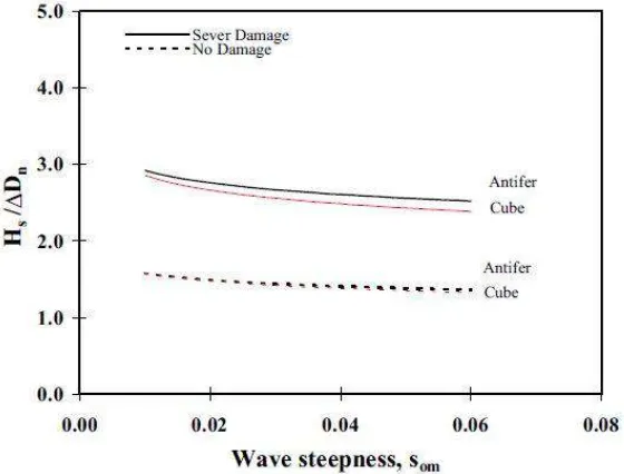Gambar 2.2 Perbandingan stabilitas antifer cubes (Chegini and Aughtoman, 