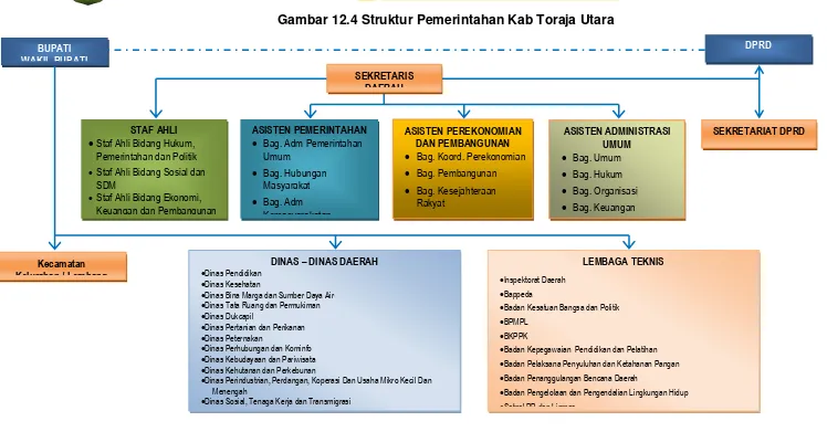 Gambar 12.4 Struktur Pemerintahan Kab Toraja Utara 