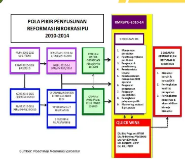 Gambar 12.2 Pola Pikir Penyusunan Reformasi Birokrasi PU 2010-2014 Cipta Karya 