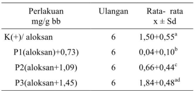 Tabel  2.  Rerata  skor  kerusakan  struktur  pankreas  setelah  pemberian  seduhan  kayu  manis  (Cinnamomum  burmanii)  pada  mencit  jantan  (Mus  musculus)  Strain  Balb-C  setelah pemaparan aloksan 