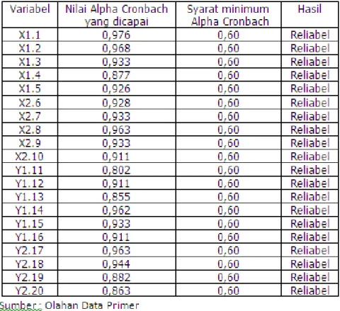 Tabel 5 Hasil uji statistict 