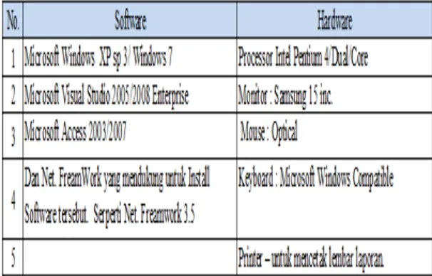 Tabel 1. Daftar software dan Hardware  PERMASALAHAN 